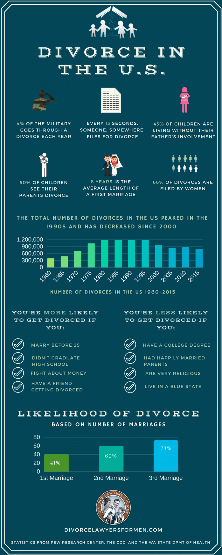 Divorce Statistics And Facts In The Us Infographic 1793