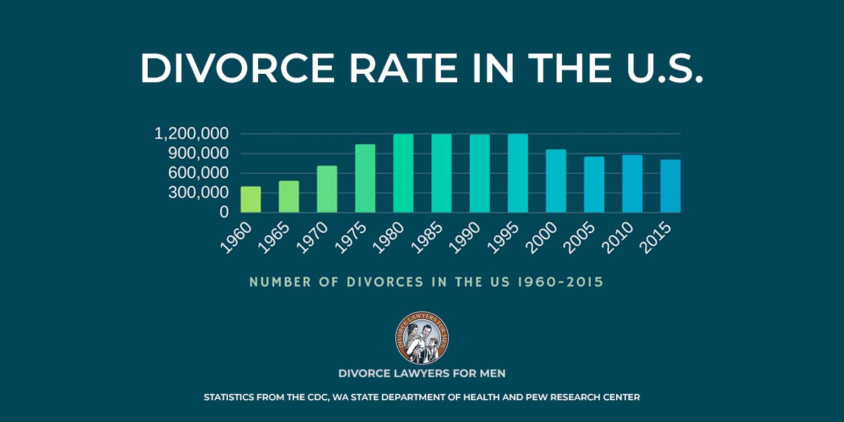 Divorce Statistics and Facts in the US [Infographic]